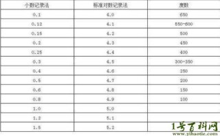 视力对照表5.0和1.0是多少度，属于100度以下的度数(没有近视)